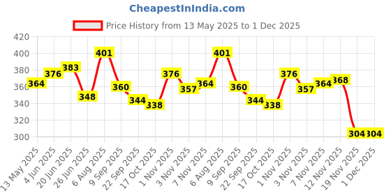 flipkart.com bolt Thunder Football - Size: 5 bolt Price History Graph from 13 May 2025 to 1 Dec 2025