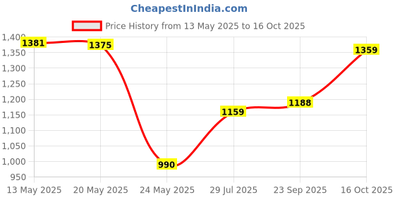 flipkart.com borosil Bolt Trans Red Vacuum Insulated 1 L Water Bottle, 24 Hours Hot and Cold Flask 1000 ml Bottle borosil Price History Graph from 13 May 2025 to 16 Oct 2025