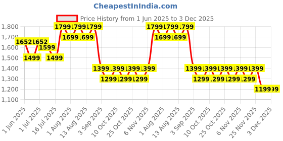 flipkart.com marq by flipkart Bolt Voltage Stabilizer (for AC Upto 1.5 Ton) marq by flipkart Price History Graph from 1 Jun 2025 to 3 Dec 2025