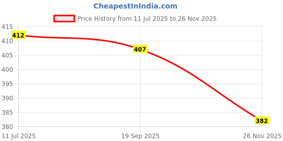 flipkart.com bolt Warm Beige Fleece Blanket Pet Dog Paw Print Pattern Soft Bed Mat Dog Blanket bolt Price History Graph from 11 Jul 2025 to 26 Nov 2025