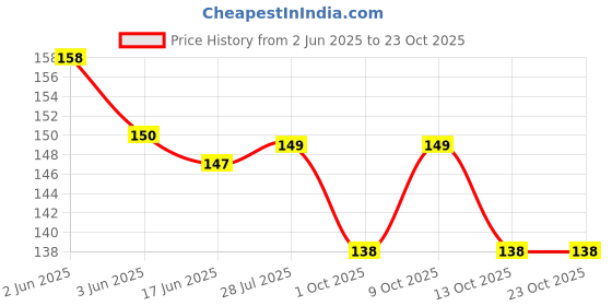 flipkart.com cougar BOLT WHISTLE FINGER GRIP (Pack of 3)for Football Sports Lifeguards Shepherd Whistle cougar Price History Graph from 2 Jun 2025 to 22 Oct 2025
