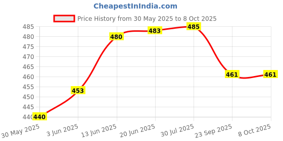 flipkart.com bolt Yoga Blocks EVA Foam Block to Support and Deepen Poses Improve Strength Yoga Blocks bolt Price History Graph from 30 May 2025 to 8 Oct 2025