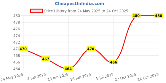 flipkart.com boltago Men Sandal boltago Price History Graph from 24 May 2025 to 24 Oct 2025