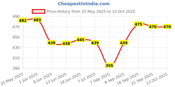 flipkart.com boltago Men Sandal boltago Price History Graph from 25 May 2025 to 13 Oct 2025