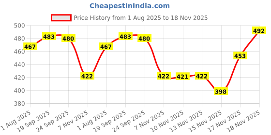 flipkart.com boltago Men Sandal boltago Price History Graph from 1 Aug 2025 to 18 Nov 2025