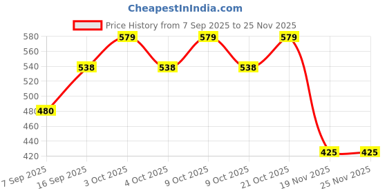 flipkart.com boltbee UV Resin Kit with Light, Dried Flowers & Glitter for DIY Resin Crafts 100gm Nail Polish Dryer boltbee Price History Graph from 7 Sep 2025 to 24 Nov 2025