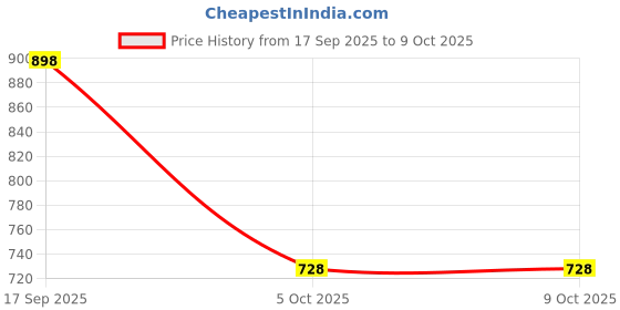 flipkart.com bolte STONE SB10 10 W Bluetooth Party Speaker Price History Graph from 17 Sep 2025 to 8 Oct 2025
