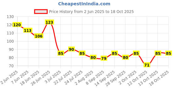 flipkart.com boltfire utkrist Finger Sleeve For Pubg and all Gaming Finger Sleeve (Pack of 8) Finger Sleeve boltfire Price History Graph from 2 Jun 2025 to 18 Oct 2025