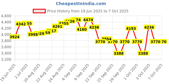 flipkart.com boltfit Adjustable Neo 3 in 1 Multipurpose Fitness Bench boltfit Price History Graph from 19 Jun 2025 to 7 Oct 2025