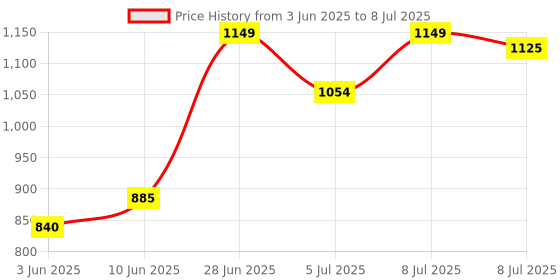 flipkart.com abros BOLTFLEX-ON Running Shoes For Men abros Price History Graph from 3 Jun 2025 to 8 Jul 2025