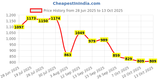 flipkart.com abros BOLTFLEX-ON Running Shoes For Men abros Price History Graph from 28 Jun 2025 to 10 Oct 2025