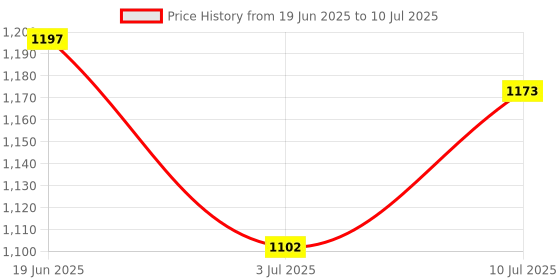 flipkart.com abros BOLTFLEX-ON Running Shoes For Men abros Price History Graph from 19 Jun 2025 to 10 Jul 2025