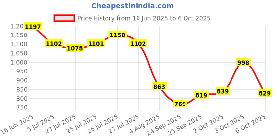 flipkart.com abros BOLTFLEX-ON Running Shoes For Men abros Price History Graph from 16 Jun 2025 to 6 Oct 2025