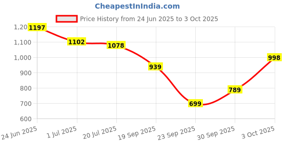 flipkart.com abros BOLTFLEX-ON Running Shoes For Men abros Price History Graph from 24 Jun 2025 to 3 Oct 2025