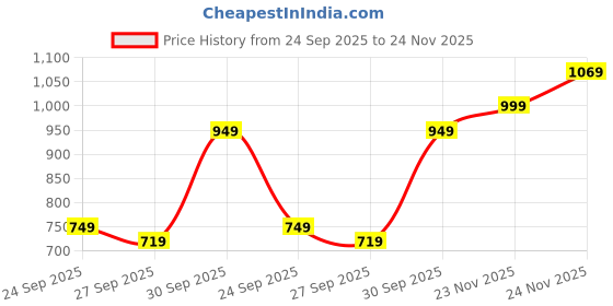 flipkart.com abros BOLTFLEX-ON Running Shoes For Men abros Price History Graph from 24 Sep 2025 to 24 Nov 2025