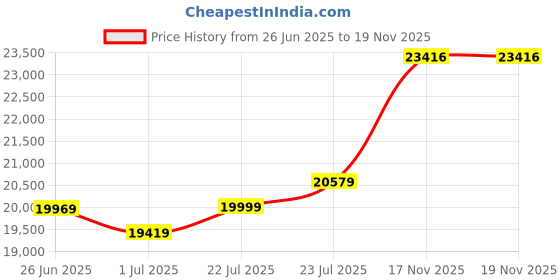 flipkart.com urban terrain Bolton For Men/Women Ages 15+ Range 20+km |5.2 Ah Battery Cycles 27.5 inches Single Speed Lithium-ion (Li-ion) Electric Cycle urban terrain Price History Graph from 26 Jun 2025 to 18 Nov 2025