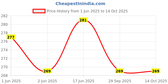 flipkart.com boltwise Nut & Bolt Set GPHB-625W - Gold-plated 6x25 bolt with nut and washer boltwise Price History Graph from 1 Jun 2025 to 13 Oct 2025