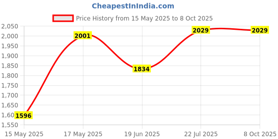 flipkart.com BoltX GoPro Action camera GoPro Action Camera 4k20MP Wifi 30M Waterproof Action Camera Sports DV Camcorder Sports and Action Camera Price History Graph from 15 May 2025 to 7 Oct 2025