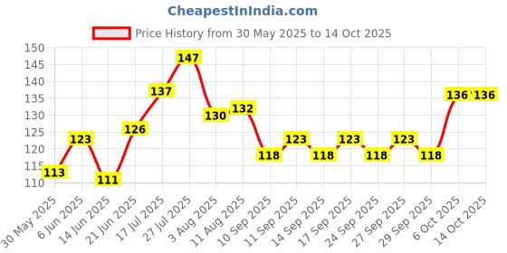 flipkart.com boltz Bath and Deshedding Brush for Dogs & Cats Basic Comb forDog & Cat boltz Price History Graph from 30 May 2025 to 14 Oct 2025