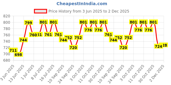 flipkart.com boltz Bird Food for Budgies - 2400Gm Nuts 2.4 kg Dry Adult Bird Food boltz Price History Graph from 3 Jun 2025 to 2 Dec 2025