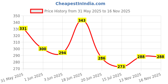 flipkart.com boltz Granule Fish Food For Growth & Health Of All Life Stages 1000Gm Fish 1 kg Dry Adult Fish Food boltz Price History Graph from 31 May 2025 to 16 Nov 2025