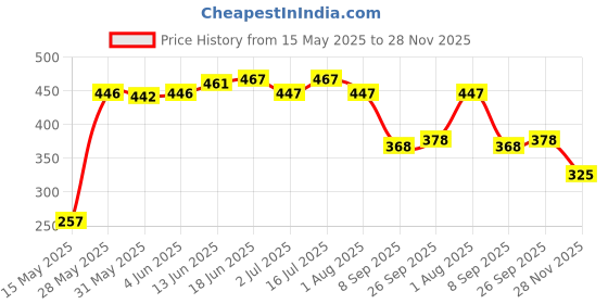 flipkart.com boltz Hanging Bird Feeder, 4 Feed Nozzles, Outdoor Hanging Feeder,Capacity Upto 1 Kg Common Bird Feeder boltz Price History Graph from 15 May 2025 to 28 Nov 2025