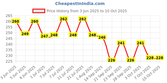 flipkart.com boltz Lemon Deodorizer boltz Price History Graph from 3 Jun 2025 to 10 Oct 2025