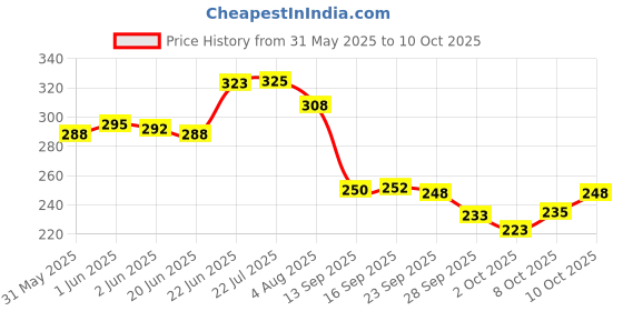 flipkart.com boltz Lemon grass with Neem Deodorizer boltz Price History Graph from 31 May 2025 to 10 Oct 2025