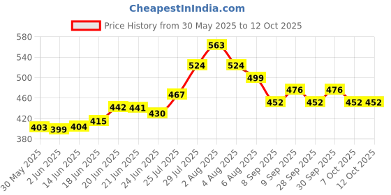 flipkart.com bosig bom0545 - Mouse Trap Live Trap bosig Price History Graph from 30 May 2025 to 11 Oct 2025