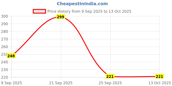 flipkart.com bombae Lavender Shaving Foam | Hydrating Softest Shave bombae Price History Graph from 9 Sep 2025 to 13 Oct 2025