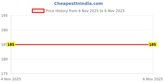 flipkart.com bombae Post Shave Balm with Niacinamide and Aloe Vera for Women bombae Price History Graph from 4 Nov 2025 to 6 Nov 2025