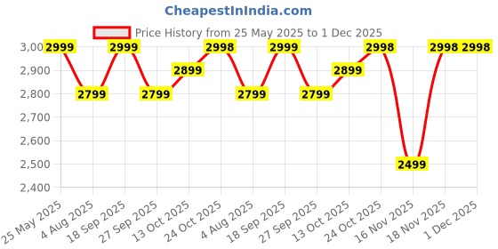 flipkart.com BOMBAY SHAVING COMPANY 11-in-1 full body trimmer Fully Waterproof Trimmer 90 minRuntime 3 Length Settings Price History Graph from 25 May 2025 to 30 Nov 2025