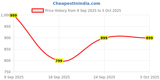 flipkart.com BOMBAY SHAVING COMPANY All Rounder 2-in-1 Beard & Body Grooming Trimmer 120 min Runtime 38 Length Settings Price History Graph from 9 Sep 2025 to 5 Oct 2025