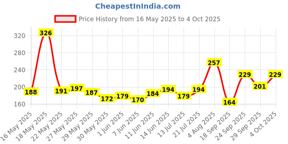 flipkart.com bombay shaving company Beard Pen Styler Razor for Men | Reusable | Shaving, Men bombay shaving company Price History Graph from 16 May 2025 to 4 Oct 2025