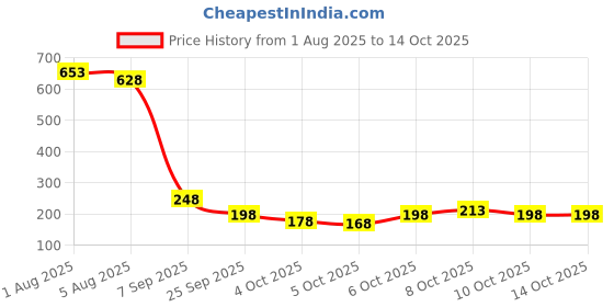 flipkart.com bombay shaving company Black Vibe 150ml x 2 Combo Deodorant Spray-For Men bombay shaving company Price History Graph from 1 Aug 2025 to 14 Oct 2025