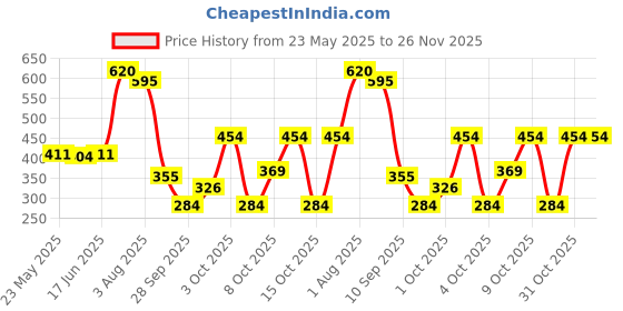 flipkart.com bombay shaving company Black Vibe 150ml x 4 Combo Deodorant Spray-For Men bombay shaving company Price History Graph from 23 May 2025 to 26 Nov 2025