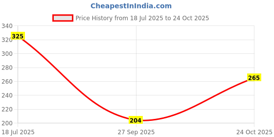 flipkart.com bombay shaving company Charcoal for Men with Excess Oil Control Face Wash bombay shaving company Price History Graph from 18 Jul 2025 to 24 Oct 2025