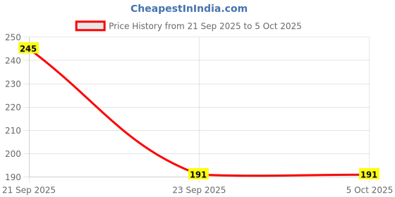 flipkart.com bombay shaving company Charcoal Shaving Foam with Activated Charcoal & Moroccan Argan Oil - Creamier Formula (266 ml - 33% extra) | Made in India bombay shaving company Price History Graph from 21 Sep 2025 to 5 Oct 2025