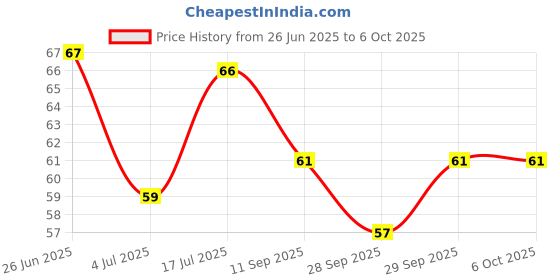 flipkart.com bombay shaving company Charcoal Shaving Foam with Deep Cleansing Formula bombay shaving company Price History Graph from 26 Jun 2025 to 5 Oct 2025