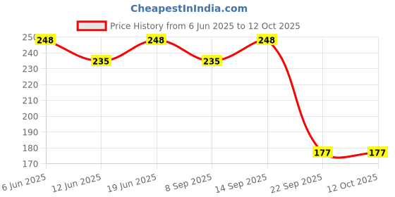 flipkart.com bombay shaving company Desire & Noir 150ml x 2 Combo Deodorant Spray Deodorant Spray - For Men bombay shaving company Price History Graph from 6 Jun 2025 to 12 Oct 2025