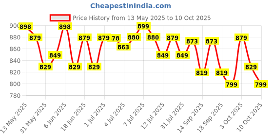 flipkart.com BOMBAY SHAVING COMPANY Flash Charging Men Beard Trimmer with Styling Pen Trimmer 120 minRuntime 38 Length Settings Price History Graph from 13 May 2025 to 10 Oct 2025