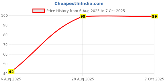 flipkart.com bombay shaving company Flexi Stud Razor for Men with Comfort Pivot & Aloe Strip, Men bombay shaving company Price History Graph from 6 Aug 2025 to 7 Oct 2025