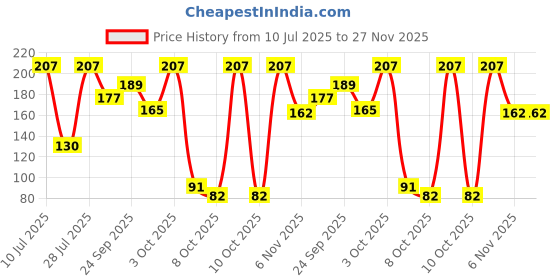 flipkart.com bombay shaving company for Men | Neem and Charcoal Bath Soap bombay shaving company Price History Graph from 10 Jul 2025 to 27 Nov 2025