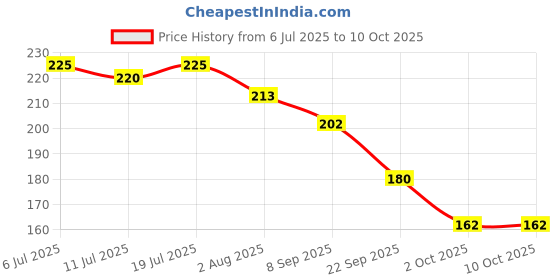 flipkart.com bombay shaving company Fresh Aqua & Intense Musk 150mlx2 Combo Deodorant Luxury Long Lasting Fragrance Deodorant Spray-For Men bombay shaving company Price History Graph from 6 Jul 2025 to 10 Oct 2025