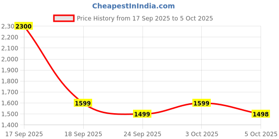 flipkart.com BOMBAY SHAVING COMPANY OmniBlade 3-in-1 Beard Trimmer For Men | Trim, Style, Shave Trimmer 90 min Runtime 3 Length Settings Price History Graph from 17 Sep 2025 to 5 Oct 2025