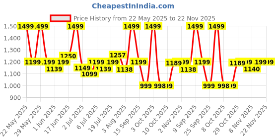 flipkart.com BOMBAY SHAVING COMPANY POWER GROOMER 11-IN-1 Trimmer 90 minRuntime 3 Length Settings Price History Graph from 22 May 2025 to 22 Nov 2025