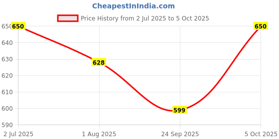 flipkart.com BOMBAY SHAVING COMPANY Power Play NXT 9 Weeks of trim, 90 mins run time, Type C, Self sharpening blades Trimmer 90 min Runtime 6 Length Settings Price History Graph from 2 Jul 2025 to 5 Oct 2025
