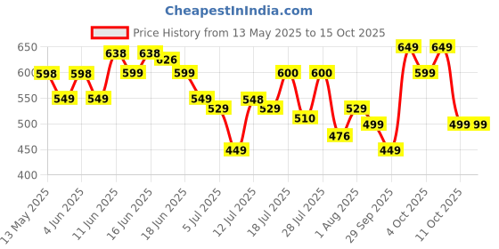 flipkart.com BOMBAY SHAVING COMPANY POWER PLAY NXT BEARD TRIMMER Trimmer 90 minRuntime 6 Length Settings Price History Graph from 13 May 2025 to 14 Oct 2025