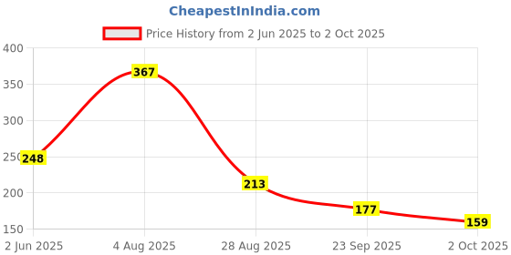 flipkart.com bombay shaving company Red Spice 150ml x 2 Combo Deodorant Spray-For Men bombay shaving company Price History Graph from 2 Jun 2025 to 2 Oct 2025