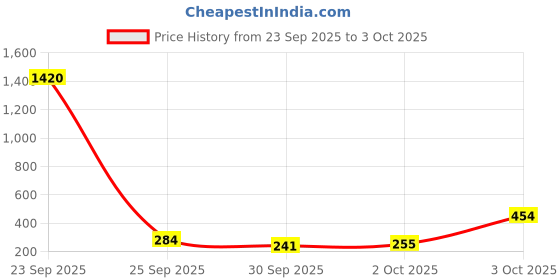 flipkart.com bombay shaving company Red Spice 150ml x 4 Combo | Deodorant Spray - For Men bombay shaving company Price History Graph from 23 Sep 2025 to 3 Oct 2025